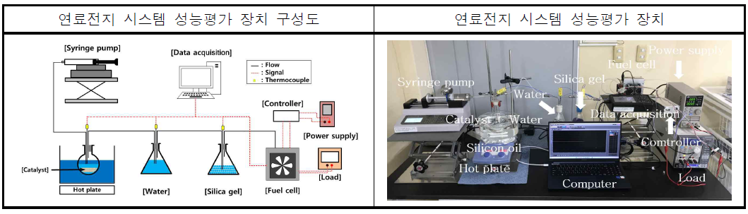 연료전지 시스템 성능평가 장치의 구성도 및 실제 구성