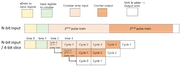 NoC 기반 PIM hardware 가속기 시스템에서 SNN 기반 연산을 위한 두 가지 pipeline 방법