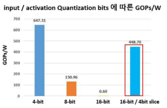 두 가지 pipeline 방법 및 양자화 정도에 따른 ImageNet 기반 VGG-16 PIM hardware 가속기 시스템 시뮬레이션 결과