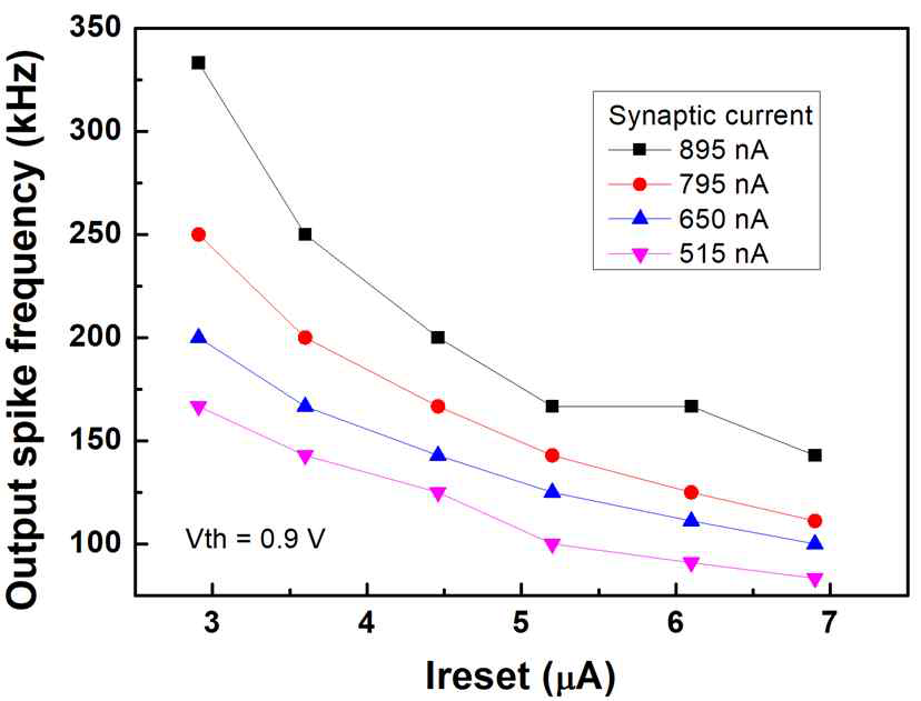 언더플로우 허용 기능 측정을 측정하기 위하여 Ireset 전류의 크기를 변경하며 출력 스파이크의 주파수를 측정한 그래프