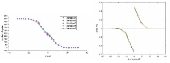 (a) 디지털 입력값에 따른 스파이크 발생 횟수 (b) 스파이크 발생 횟수 차이에 따른 스토캐스틱 STDP 학습 확률