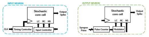 스토캐스틱 스파이킹 인공신경망 구현을 위한 뉴런 구조