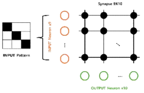스파이킹 뉴럴 네트워크를 활용한 패턴 인식 시뮬레이션 방법