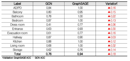 공간 유형별 학습모델 정확도 (GCN, GraphSAGE)