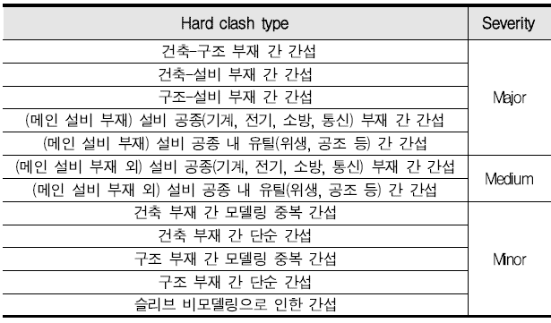 물리적 간섭 유형 및 심각도 분류 기준