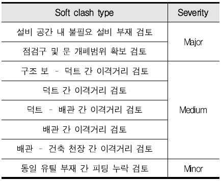 간접적 간섭 유형 및 심각도 분류 기준