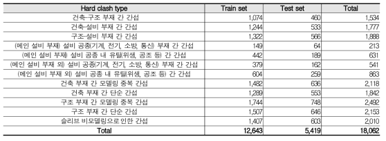 물리적 간섭 유형별 학습 및 검증 데이터세트