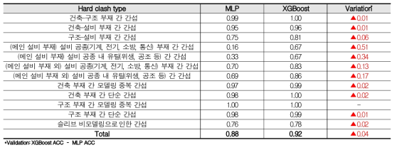 물리적 간섭 유형별 학습모델 정확도 (MLP, XGBoost)