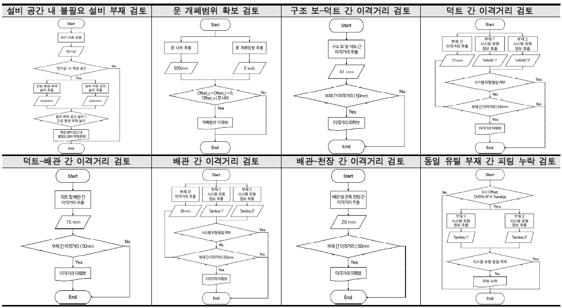 간접적 간섭 유형별 탐색 로직 flow chart 예시