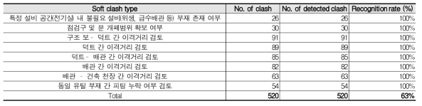 간접적 간섭 유형별 데이터 개수 및 탐색 결과