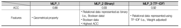 MLP 모델 결과 비교표