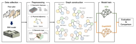 공간 간 물리적 인접관계 그래프 기반 공간 자동 분류 연구 프로세스