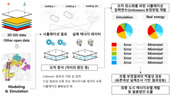 연구수행 과정