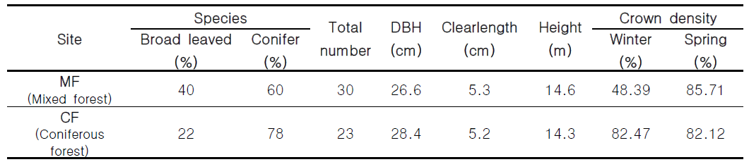 측정 지점(CF, MF)의 산림조사 결과