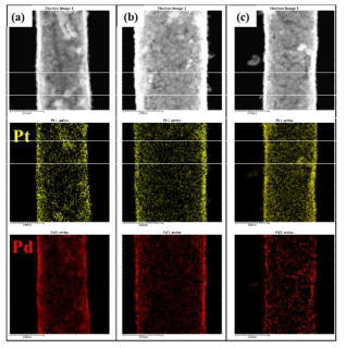DiynePC nanotube 위 증착된 Pt-Pd nanoparticle의 EDS 성분 분석 : (a) Pt0.25-Pd0.75 coated LNTs, (b) Pt0.5-Pd0.5 coated LNTs, (c) Pt0.75-Pd0.25 coated LNTs