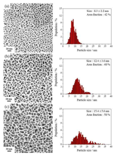 DiynePC 단층막 위 증착된 Au nanoparticle의 두께별 TEM image 및 입자크기 분포 표 : (a) Au 3 nm, (b) Au 5 nm, (c) Au 7 nm