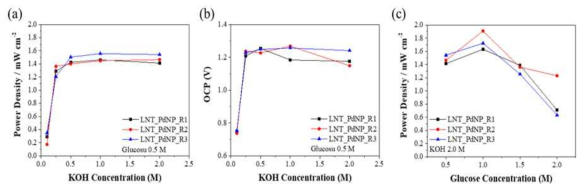 DiynePC nanotube 위 증착된 Pd nanoparticle 환원 양, KOH 농도, glucose 농도에 따른 연료전지 특성 : KOH 농도에 따른 (a) power density, (b) Open circuit voltage 변화, (c) glucose 농도에 따른 Power density 변화