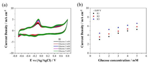 LIpid nanotube 위 코팅된 Pt nanoparticle anode의 glucose 농도에 따른 (a) CV 피크 변화 및 (b) –0.09 V calibration 곡선