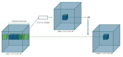 제안하는 Temporal deformable 3D convolution (TD3D)의 연산과정