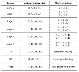 제안하는 TD3D의 architecture block 구조