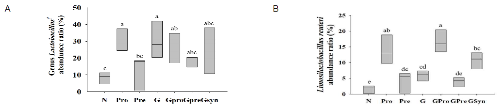 Abundance of genus Lactobacillus (A) and Limosilactobacillus reuteri (B) in healthy animal model according to intake of synbiotics and ginsenoside Rb1