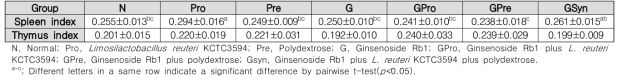 Spleen index and thymus index in a healthy animal model according to intake of synbiotics and ginsenoside Rb1