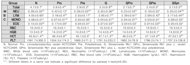 Blood cell concentration in a healthy animal model according to intake of synbiotics and ginsenoside Rb1