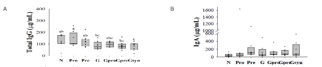 IgG (A) and IgA (B) concentration in a healthy animal model according to intake of synbiotics and ginsenoside Rb1. N, Normal; Pro, Limosilactobacillus reuteri KCTC3594; Pre, Polydextrose; G, Ginsenoside Rb1; GPro, Ginsenoside Rb1 plus L. reuteri KCTC3594; GPre, Ginsenoside Rb1 plus polydextrose; Gsyn, Ginsenoside Rb1 plus L. reuteri KCTC3594 plus polydextrose. a-c; Different letters indicate a significant difference by pairwise t-test(p<0.05)