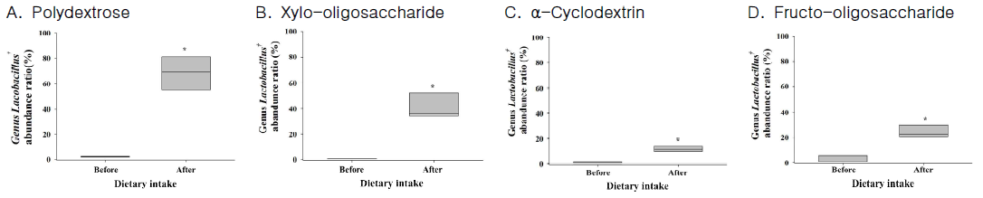 Changes in genus Lactobacillus abundance after prebiotics diet compared before diet. *; A symbol indicates a significant difference between two groups(p<0.05)