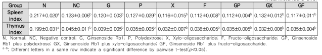 Spleen index and thymus index in an immunosuppression induced model by cyclophosphamide according to intake of prebiotics and ginsenoside Rb1