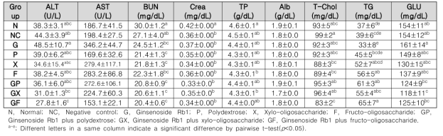 Confirmation of health abnormalities in an immunosuppression induced model by cyclophosphamide according to intake of prebiotics and ginsenoside Rb1