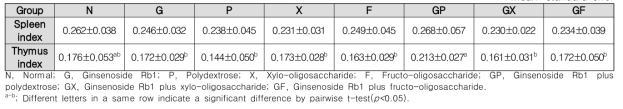 Spleen index and thymus index in a healthy animal model according to intake of prebiotics and ginsenoside Rb1