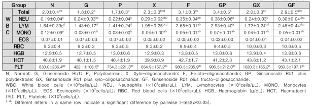 Blood cell concentration in a healthy animal model according to intake of prebiotics and ginsenoside Rb1