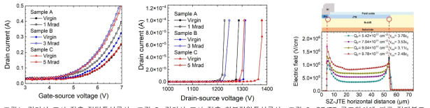 감마선 조사 전후 전달특성곡선 그림 2. 감마선 조사 전후 항복전압특성곡선 그림 3. SZJTE 구조위치에 따른 전계분포