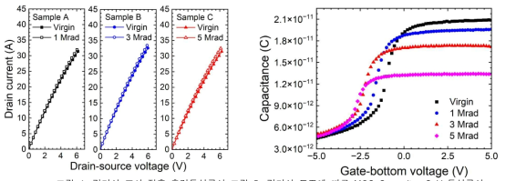 감마선 조사 전후 출력특성곡선 그림 5. 감마선 도즈에 따른 MOS Capacitor C-V 특성곡선
