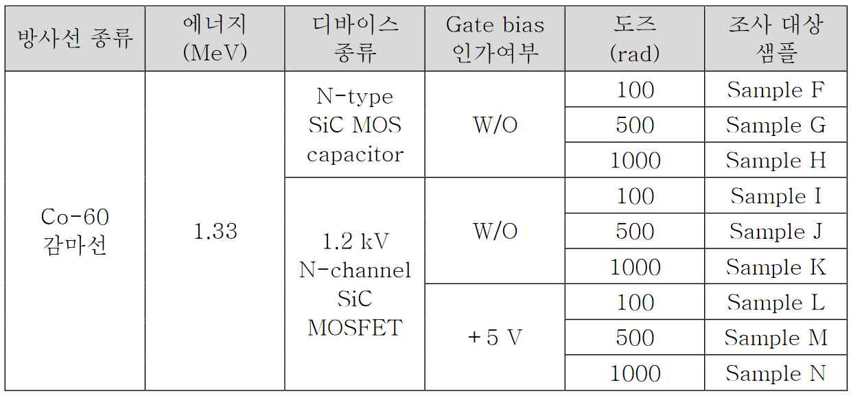 바이어스 상태의 SiC MOSFET 방사선 조사 조건 및 샘플 정보