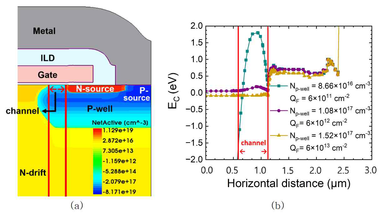 (a) SiC MOSFET의 채널 영역 위치 (b) P-well 농도와 고정전하량에 따른 채널영역의 에너지밴드다이어그램