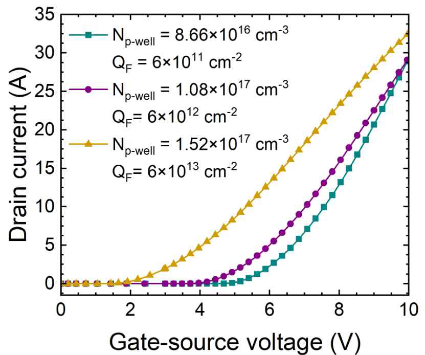 P-well 농도에 따른 전달특성곡선