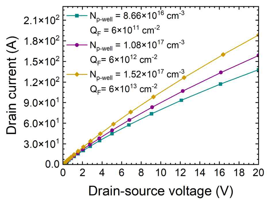 P-well 농도에 따른 출력특성곡선