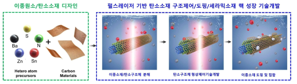 펄스 레이저를 활용한 탄소소재 합성기술 모식도