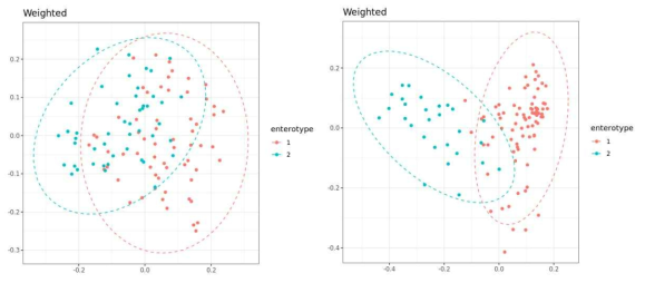 염증성 장질환 환자와 건강인의 대변 미생물 beta-diversity 비교 (좌: 마이크로바이옴 기반, 우: 세균 유래 세포외 소포체 기반)