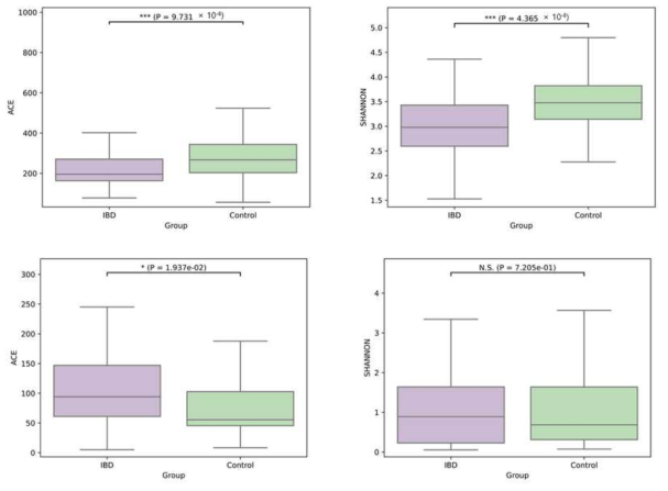 염증성 장질환 환자와 건강인의 대변 미생물 alpha-diversity 비교 (위: 마이크로바이옴, 아래: 마이코마이옴)