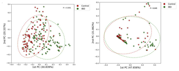 염증성 장질환 환자와 건강인의 대변 미생물 beta-diversity 비교 (좌: 마이크로바이옴, 우: 마이코마이옴)