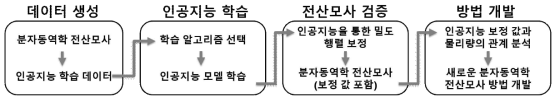 연구과제 추진 방법 요약도