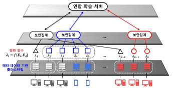 평판 기반 보안 집계 및 연합 학습 모델