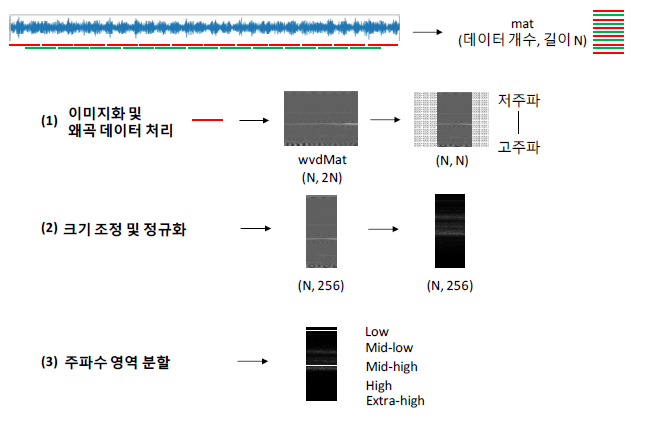 분해능이 개선된 위그너빌 스펙트럼 변환 기법