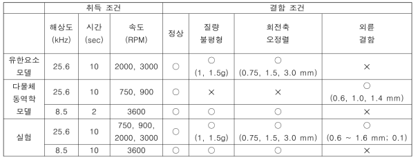 회전체 테스트베드 데이터베이스 상세 내역