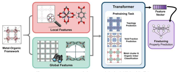 MOFTransformer 모델의 구조 표현법 및 사전학습 업무 종류
