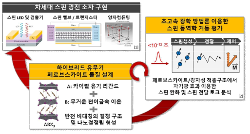 본 연구의 개요