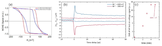 자성 기준시편 (PtCoPd)의 (a) magnetic hysteresis, (b) 반대된 자화 방향에서의 자기–광 효과 측정 신호 및 (c) 측정 셋업의 신호대잡음비